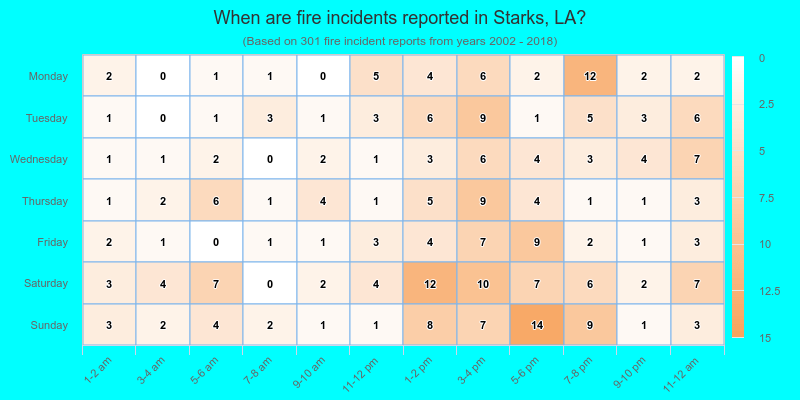 When are fire incidents reported in Starks, LA?