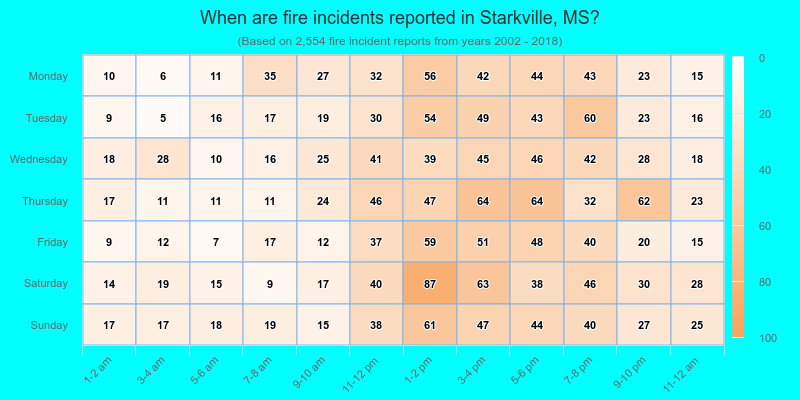 When are fire incidents reported in Starkville, MS?