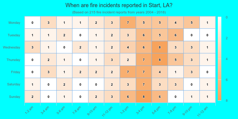 When are fire incidents reported in Start, LA?