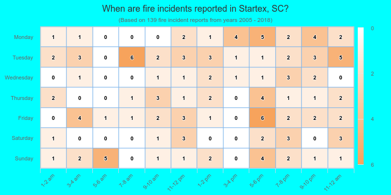 When are fire incidents reported in Startex, SC?