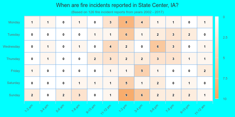 When are fire incidents reported in State Center, IA?