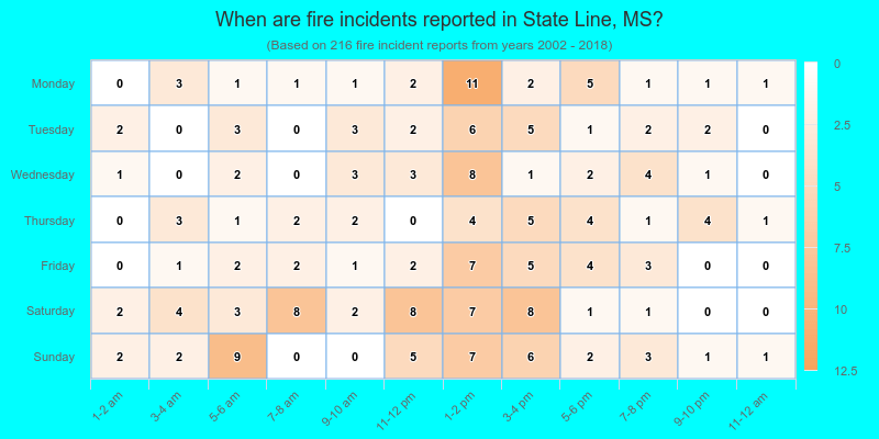 When are fire incidents reported in State Line, MS?