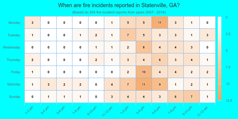 When are fire incidents reported in Statenville, GA?