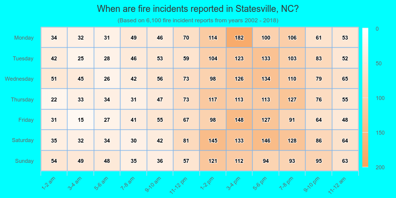 When are fire incidents reported in Statesville, NC?