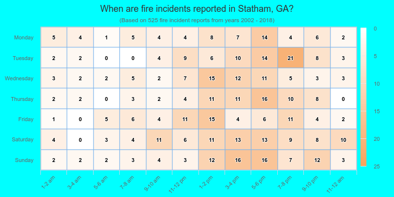 When are fire incidents reported in Statham, GA?