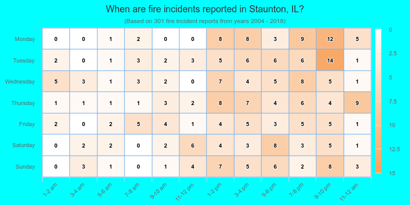 When are fire incidents reported in Staunton, IL?