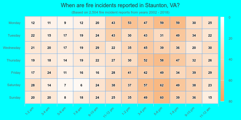 When are fire incidents reported in Staunton, VA?