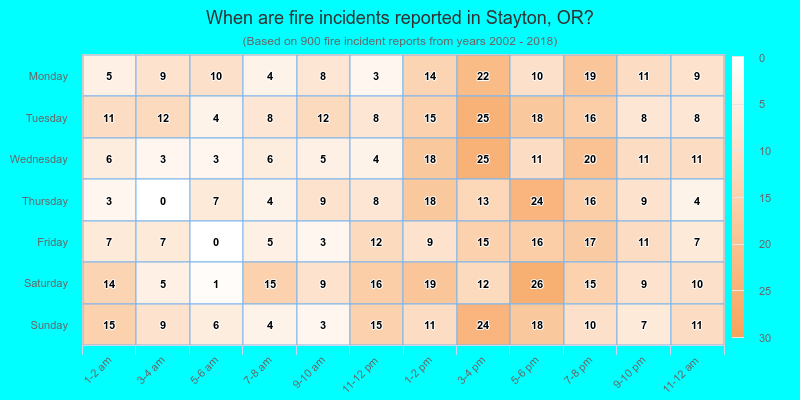 When are fire incidents reported in Stayton, OR?
