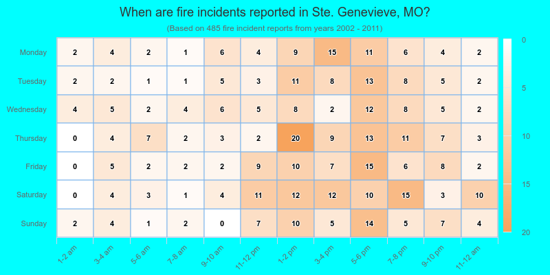When are fire incidents reported in Ste. Genevieve, MO?