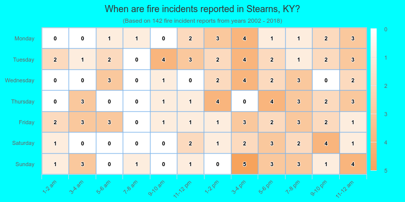 When are fire incidents reported in Stearns, KY?