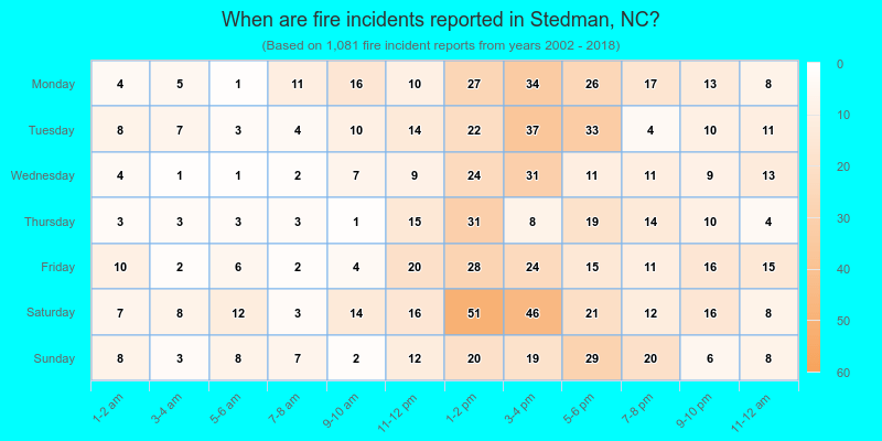 When are fire incidents reported in Stedman, NC?