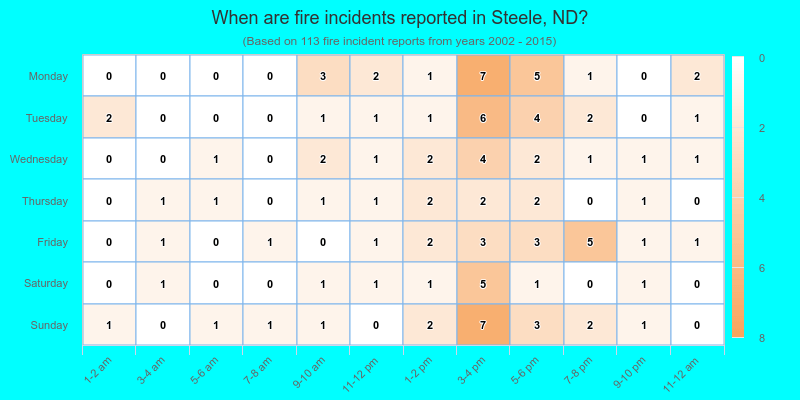 When are fire incidents reported in Steele, ND?