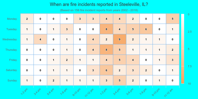 When are fire incidents reported in Steeleville, IL?