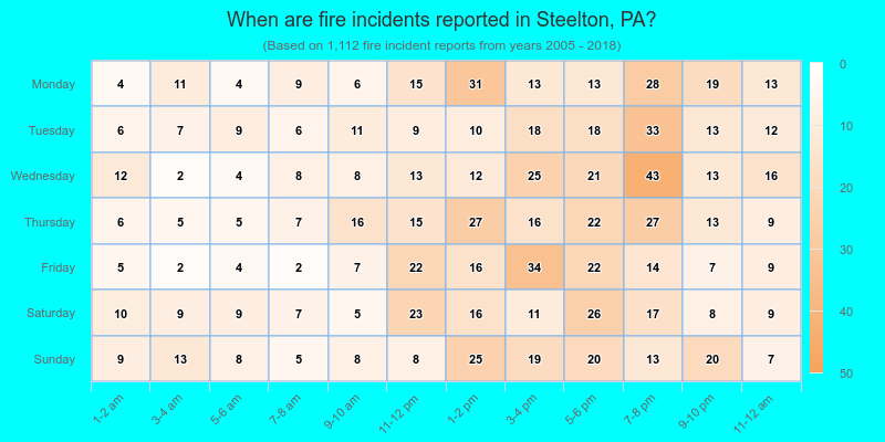 When are fire incidents reported in Steelton, PA?