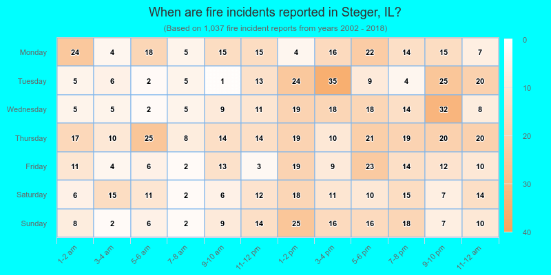 When are fire incidents reported in Steger, IL?