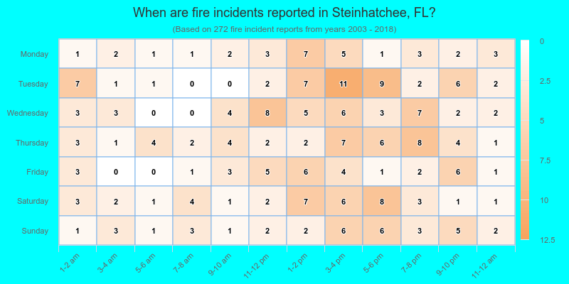 When are fire incidents reported in Steinhatchee, FL?