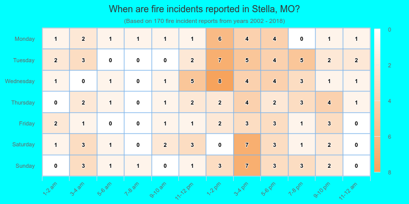 When are fire incidents reported in Stella, MO?
