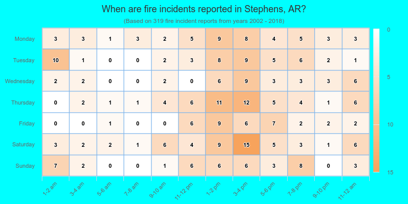 When are fire incidents reported in Stephens, AR?