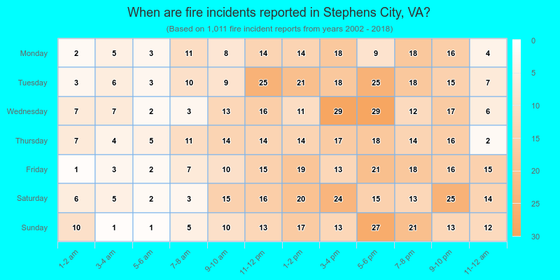 When are fire incidents reported in Stephens City, VA?