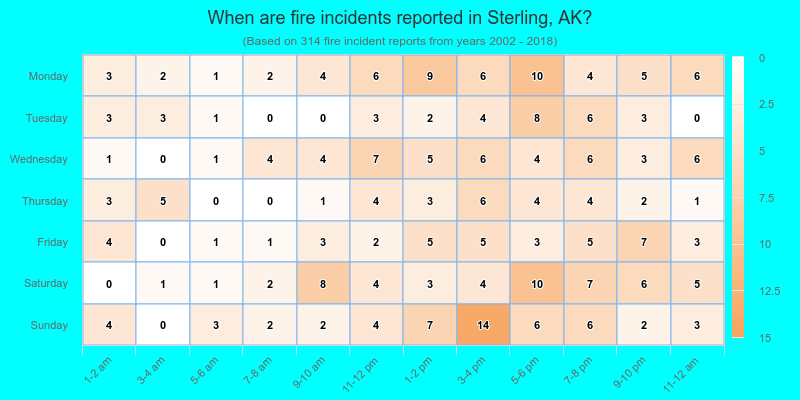 When are fire incidents reported in Sterling, AK?