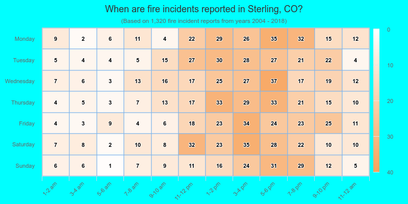 When are fire incidents reported in Sterling, CO?