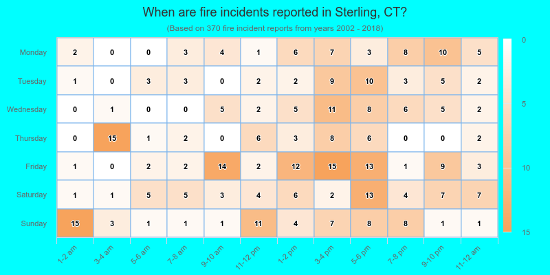When are fire incidents reported in Sterling, CT?