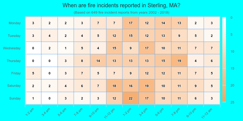 When are fire incidents reported in Sterling, MA?