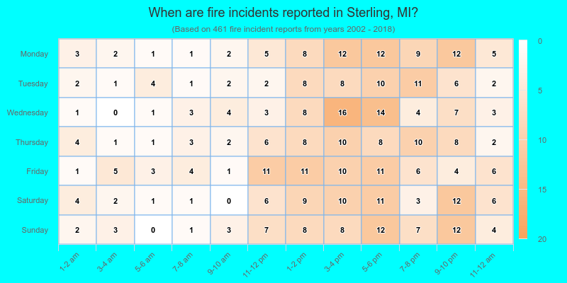 When are fire incidents reported in Sterling, MI?