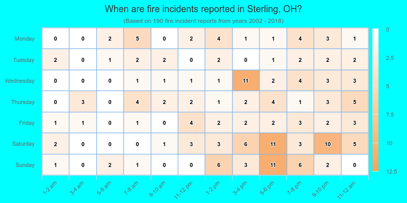 When are fire incidents reported in Sterling, OH?