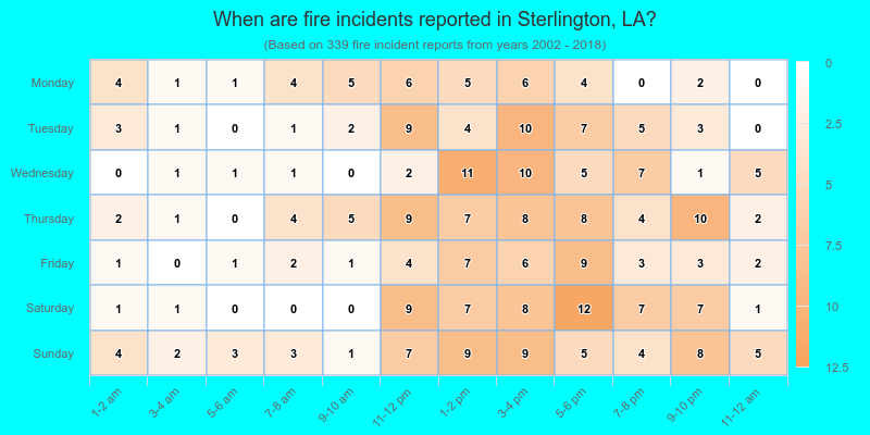 When are fire incidents reported in Sterlington, LA?