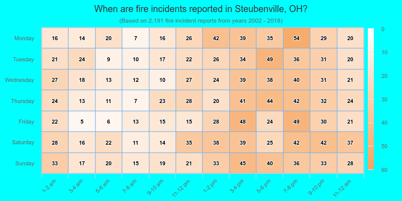 When are fire incidents reported in Steubenville, OH?