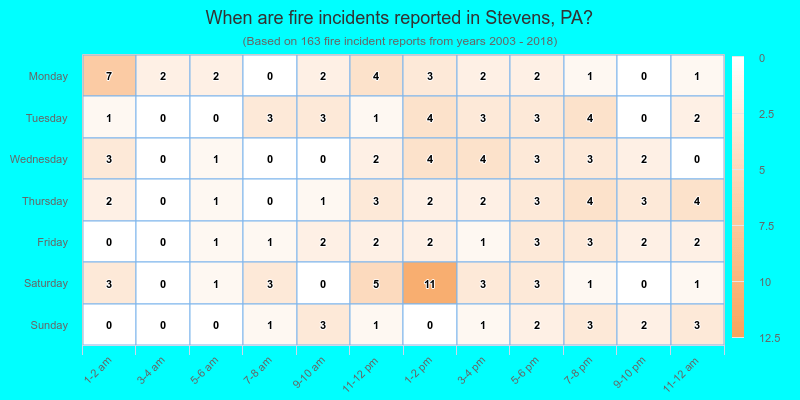 When are fire incidents reported in Stevens, PA?
