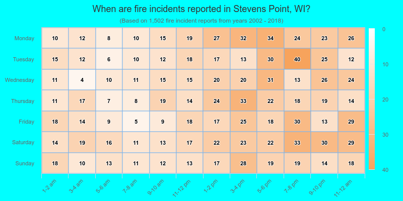 When are fire incidents reported in Stevens Point, WI?