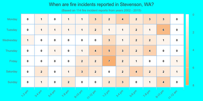 When are fire incidents reported in Stevenson, WA?
