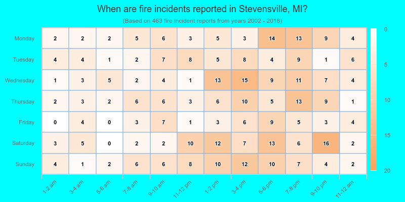 When are fire incidents reported in Stevensville, MI?