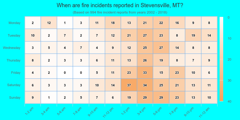 When are fire incidents reported in Stevensville, MT?