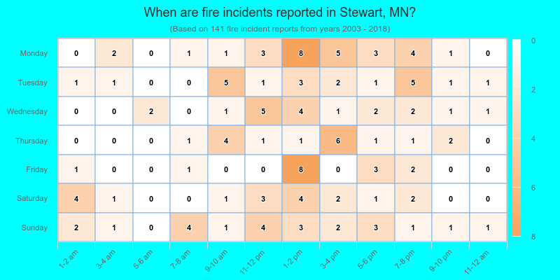 When are fire incidents reported in Stewart, MN?