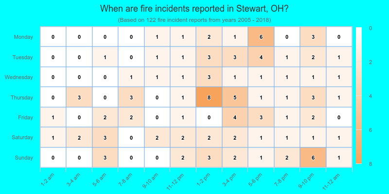 When are fire incidents reported in Stewart, OH?