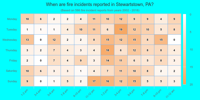 When are fire incidents reported in Stewartstown, PA?