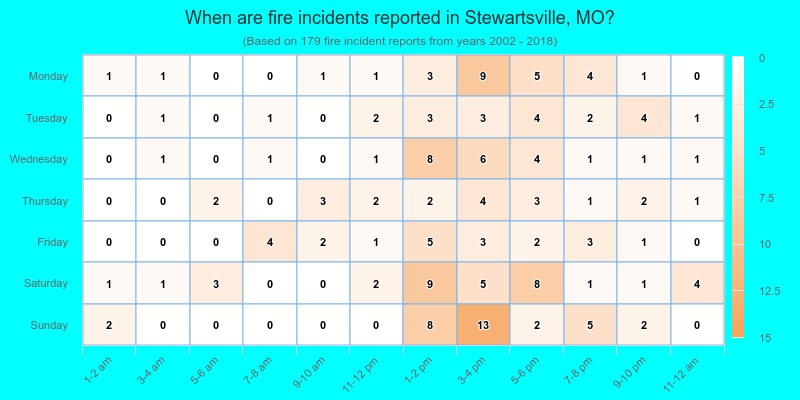 When are fire incidents reported in Stewartsville, MO?