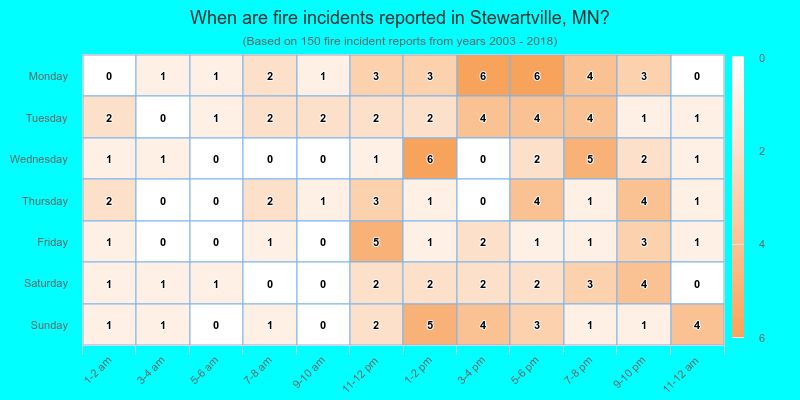 When are fire incidents reported in Stewartville, MN?