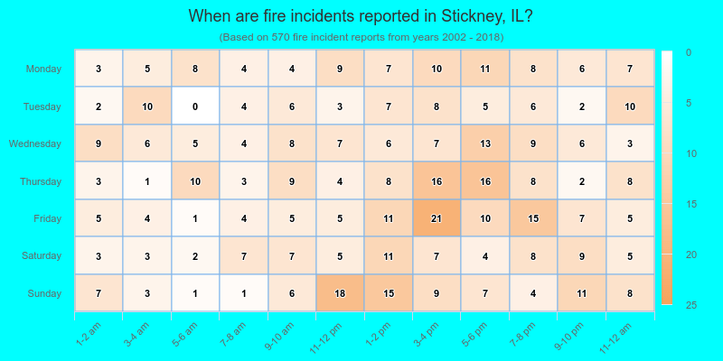 When are fire incidents reported in Stickney, IL?