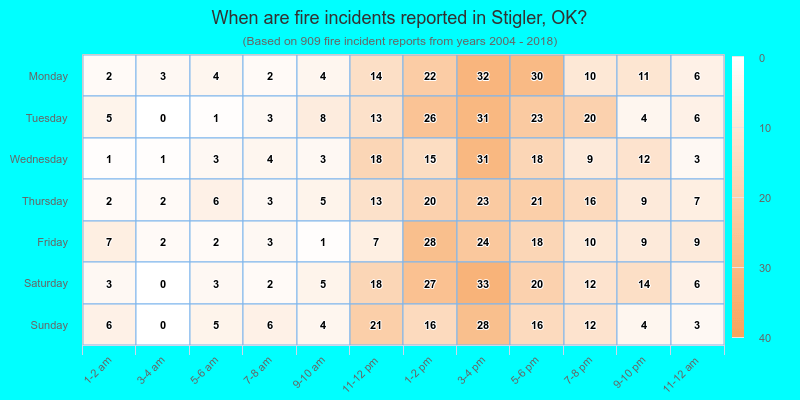 When are fire incidents reported in Stigler, OK?