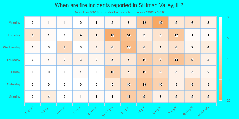 When are fire incidents reported in Stillman Valley, IL?