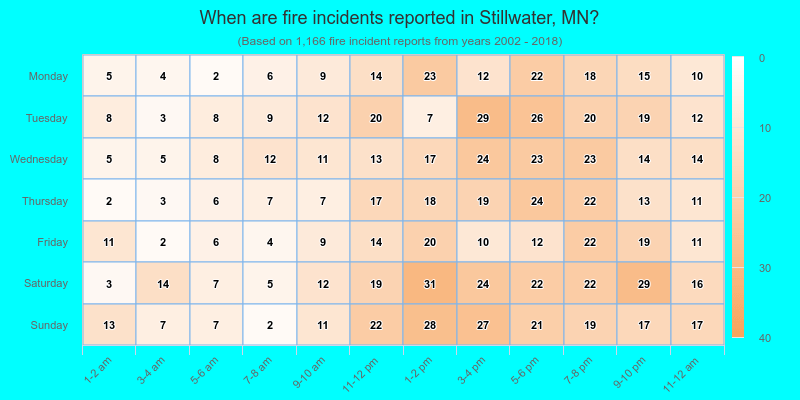 When are fire incidents reported in Stillwater, MN?