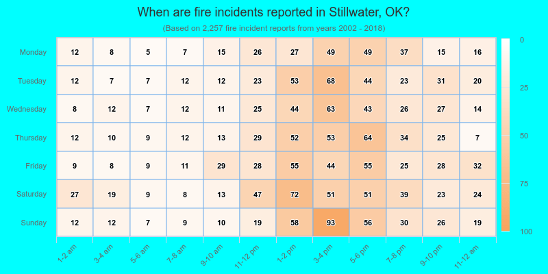 When are fire incidents reported in Stillwater, OK?