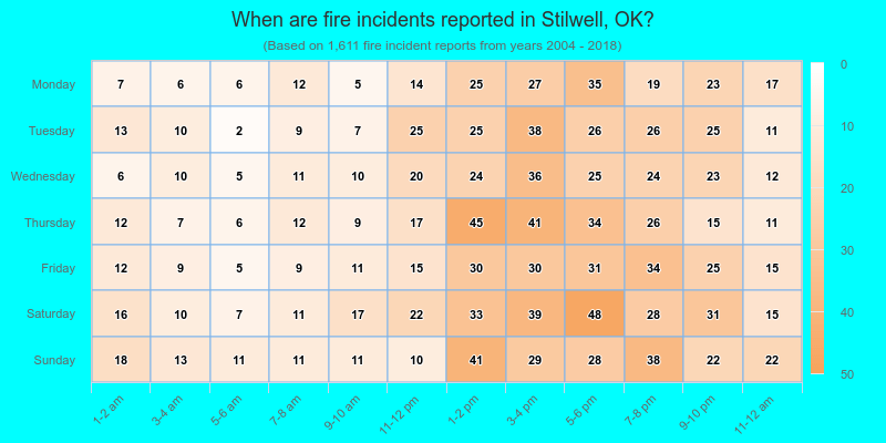 When are fire incidents reported in Stilwell, OK?