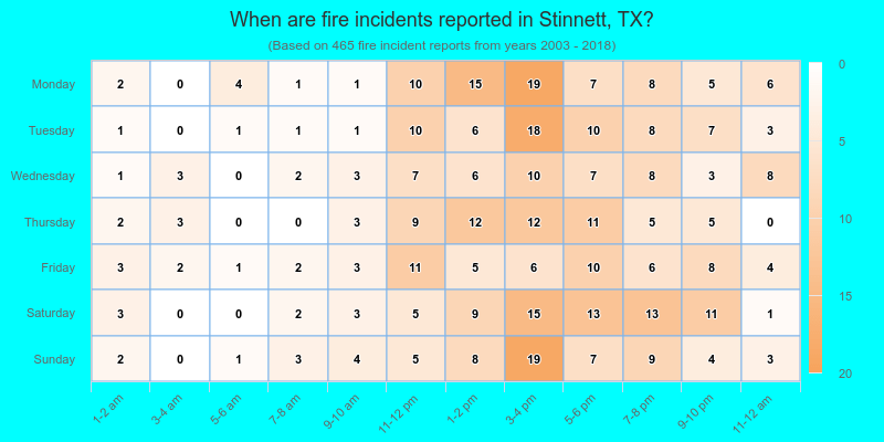 When are fire incidents reported in Stinnett, TX?