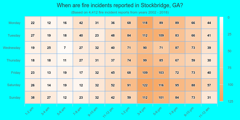 When are fire incidents reported in Stockbridge, GA?