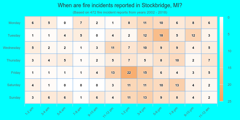 When are fire incidents reported in Stockbridge, MI?